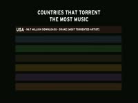 Countries Torrenting Music