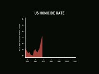 US Homicide Rate Chart