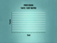Fried Dough Taste-Cost Matrix